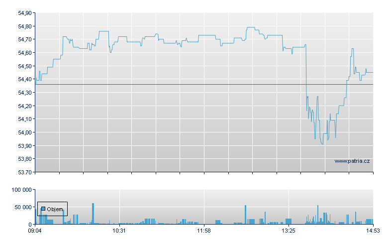 Rio Tinto PLC - Xetra