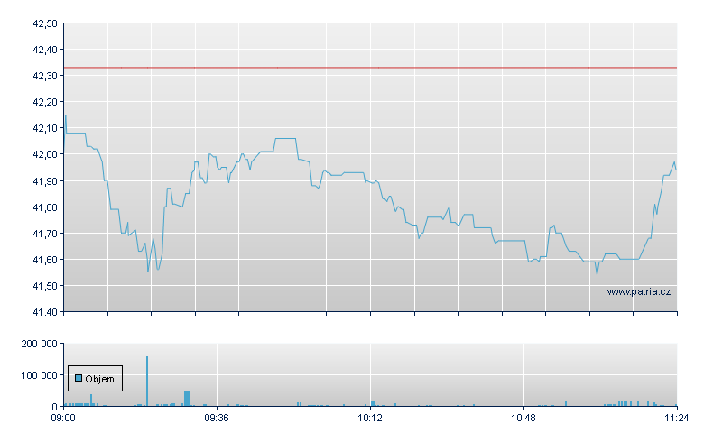 Hugo Boss - Xetra