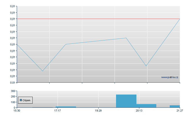 Axim Biotech - US Other OTC (Pink Sheets)