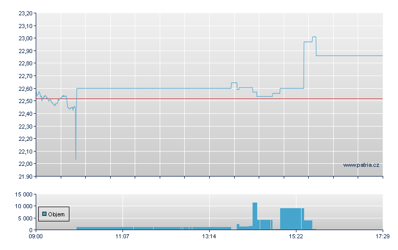 /LSHS 71 - London ETF