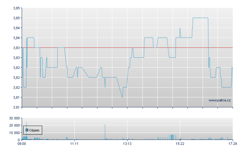 Borussia Dortmnd - Xetra