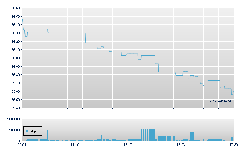 Imperial Brands - Xetra