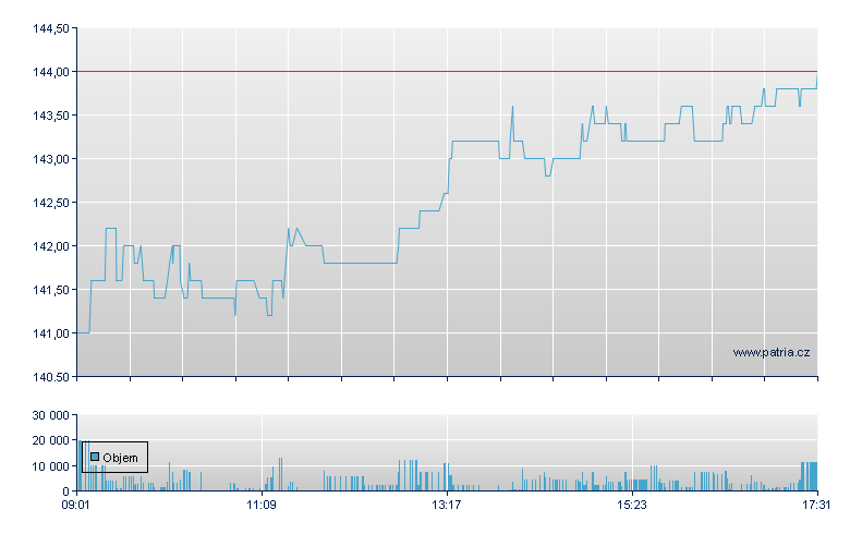 Sulzer AG - Swiss Exchange