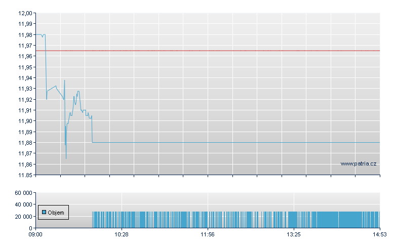 ETFS SUGAR - London