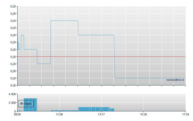 BOOST SHORTDAX 3X DAILY ETP - London