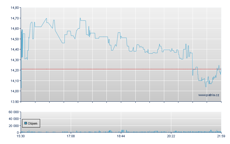 Bicara Therap Rg - NASDAQ Cons