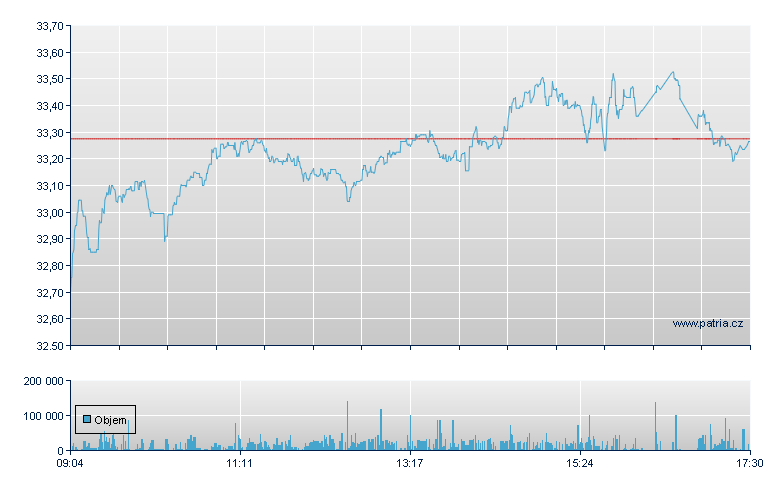 Wis Eur Def EUR-Acc - Xetra
