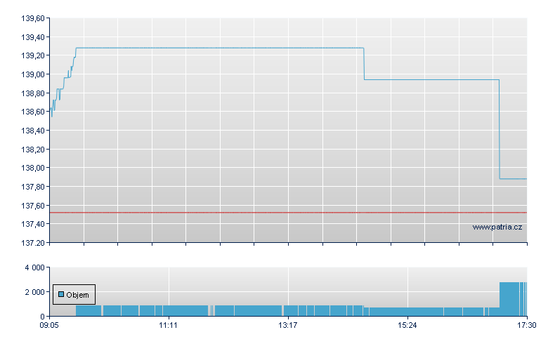 Amundi STOXX Europe 600 Industrials UCITS ETF Acc - Xetra