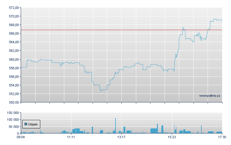 Meta Platforms, INC. - Xetra