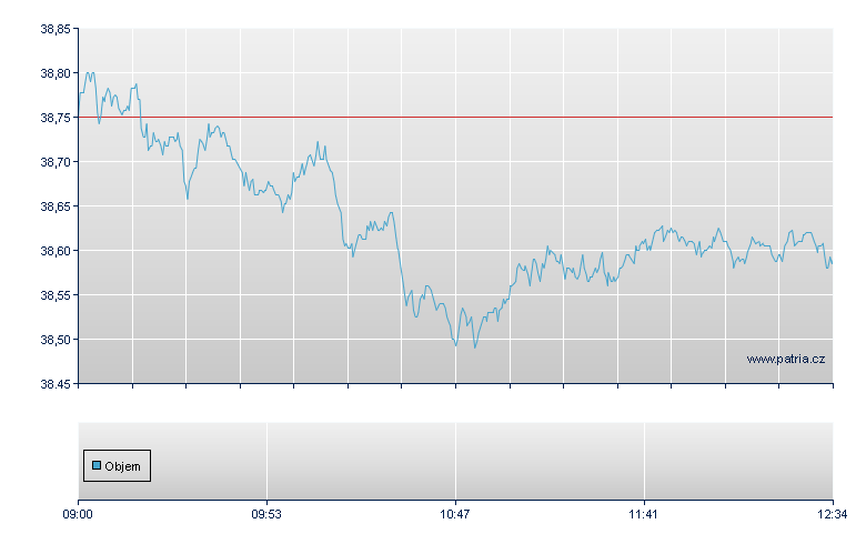 DBX DAX USD hdg Ac - Swiss Exchange