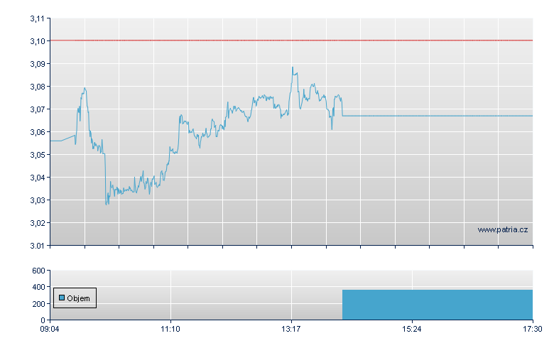 ETFS 2X DAILY LONG SUGAR - Xetra