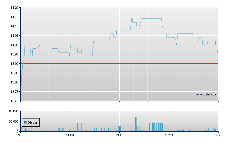 GrenkeLeasing - Xetra