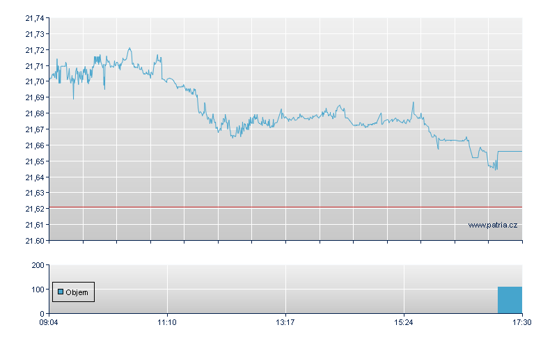 DBX II GLB INFL EUR UNHEDGED - Xetra
