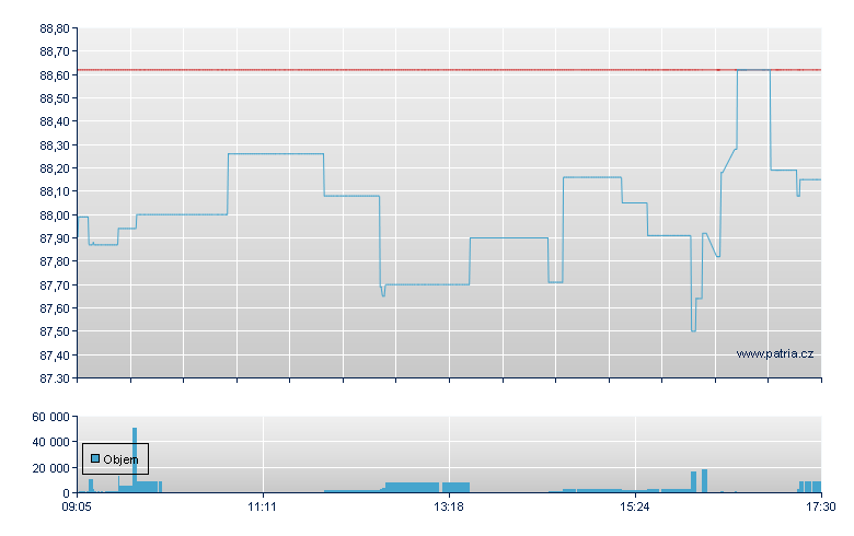 DBX MSCI TAIWAN 1C - Xetra