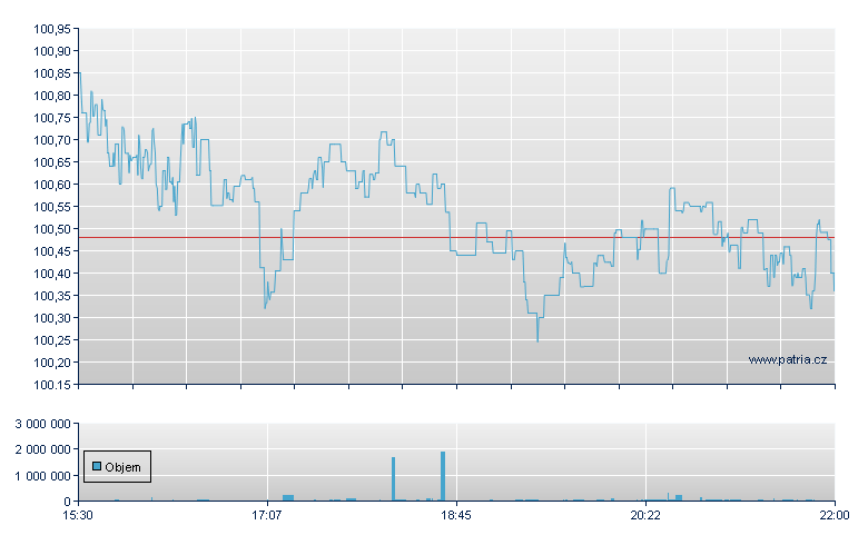 Invesco S&P 500 Rev - NY Consolidated
