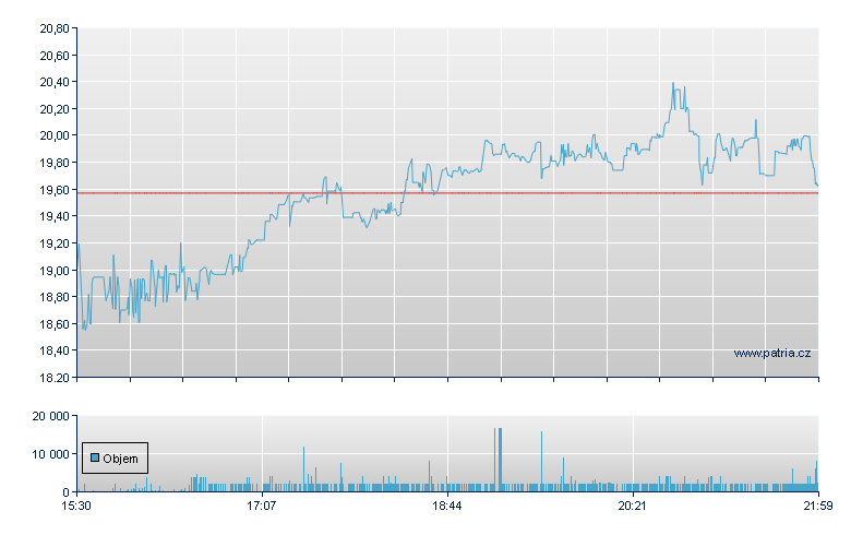 Outset Medical Rg - NASDAQ Cons