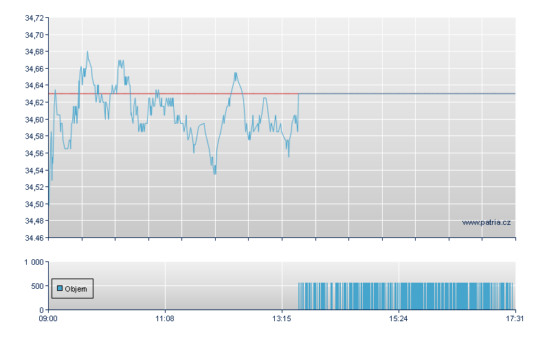 BOLD/21SH open - Swiss Exchange