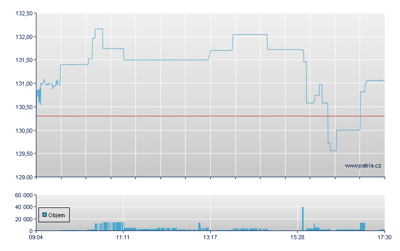 3M - Xetra