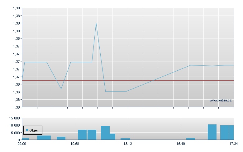 Chelv UK Div Tr GBP - London