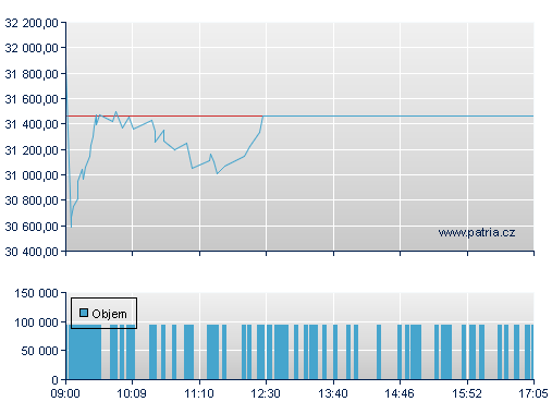 Volkswagen Preferred Stock