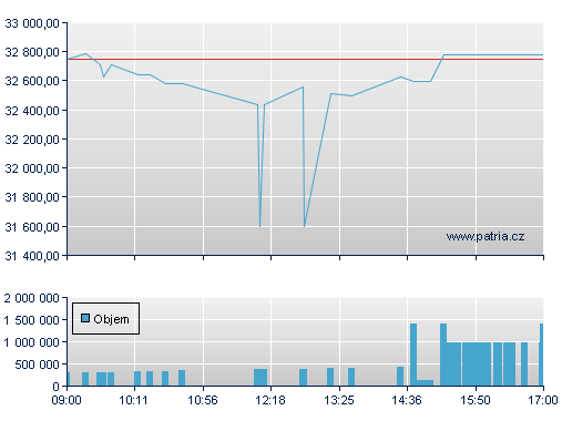Volkswagen Preferred Stock