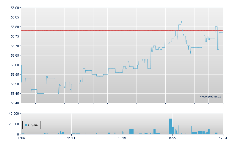 ISHARES EURO STOXX 50 UCITS - Amsterdam Stock Exchange