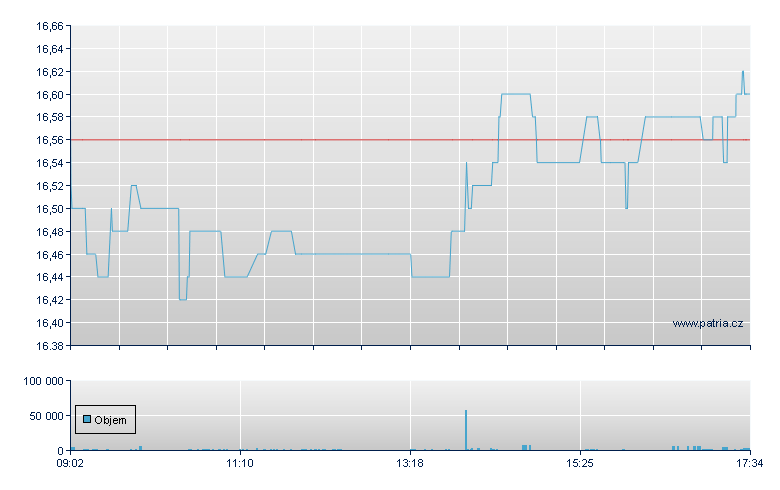 CTP Br Rg - Amsterdam Stock Exchange