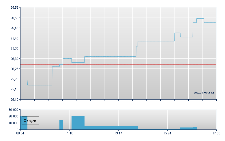 ISH DIV COMDTY SWAP DE - Xetra