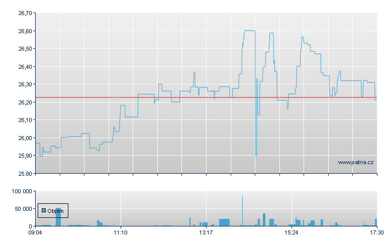 WisdomTree Physical Solana - Xetra