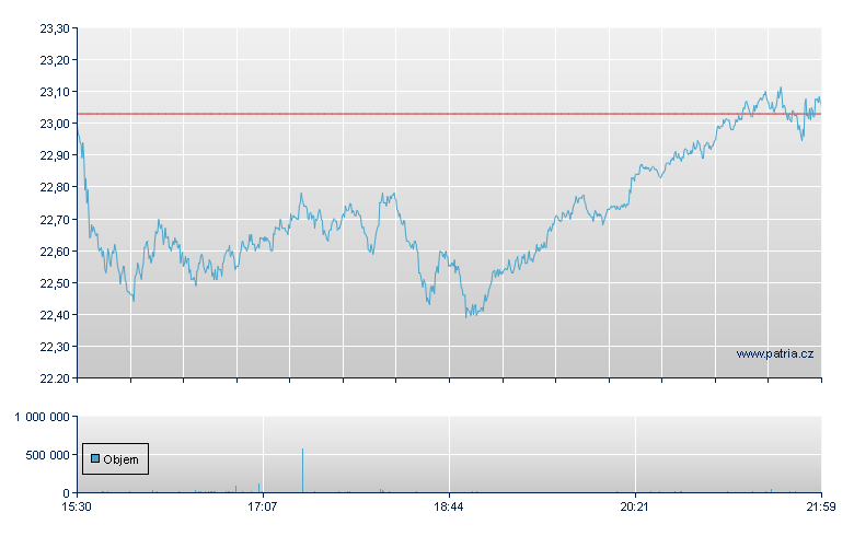 Confluent Rg-A - NASDAQ Cons