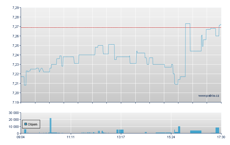 iShares Ageing Population  - Xetra