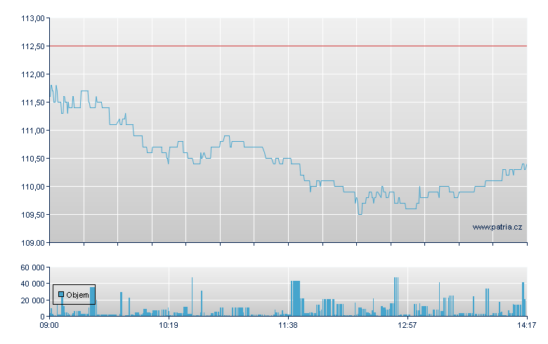 Talanx N - Xetra