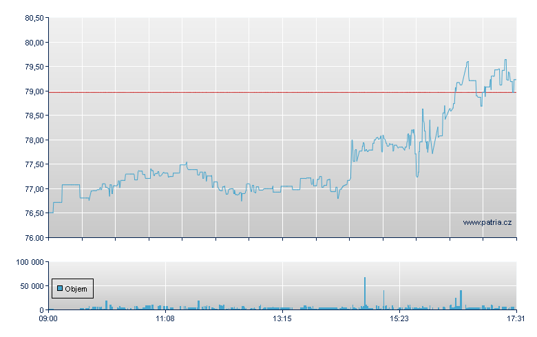 VANECK Sp USD-A-Acc - London
