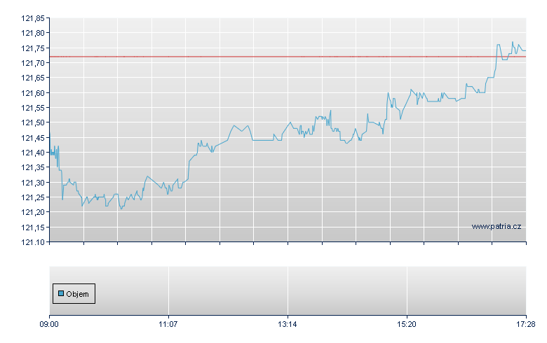 ISHARES GBP CORP BND EX-FIN - London ETF