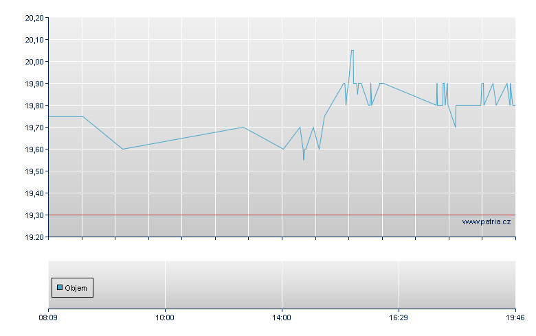 KT Corp Depository Receipt - Frankfurt