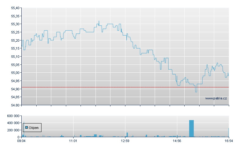 iShares STOXX Europe 600 - Xetra