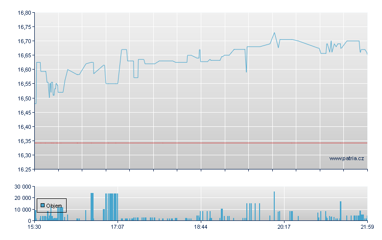 Dfnc Gld Optn - NASDAQ Cons