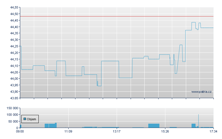 Frst Trst USD-A-Acc - London