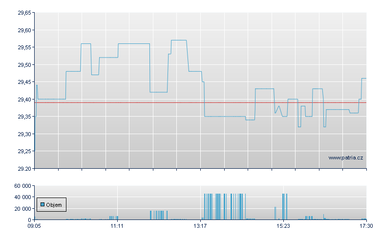 Ryanair Hldgs - Xetra