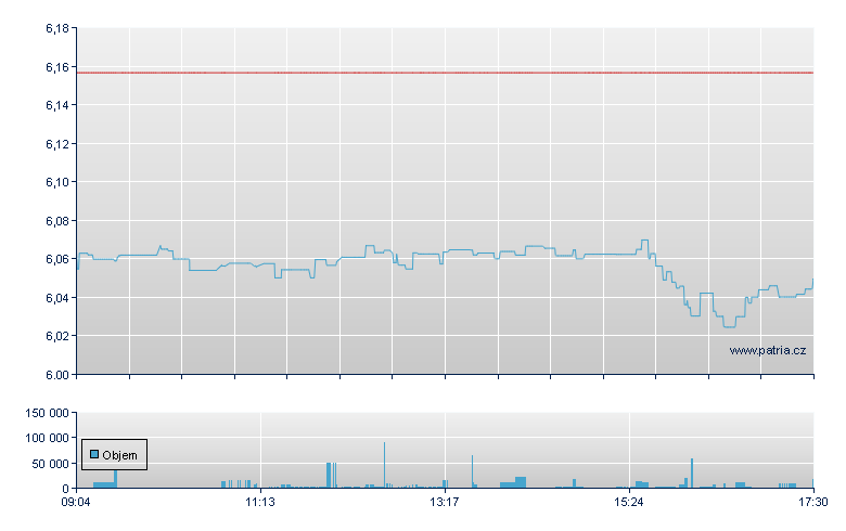 iShares MSCI USD-Ac - Amsterdam Stock Exchange