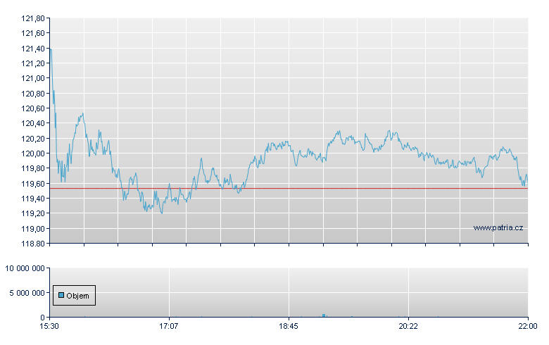 ISHARES NASDAQ BIOTECHNOLOGY - NASDAQ Cons