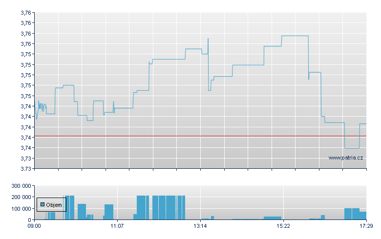 iShs MSCI EM USD - London ETF