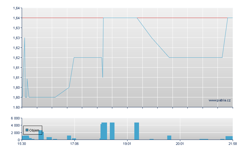 Bon Nat Lf Rg-A - NASDAQ Cons