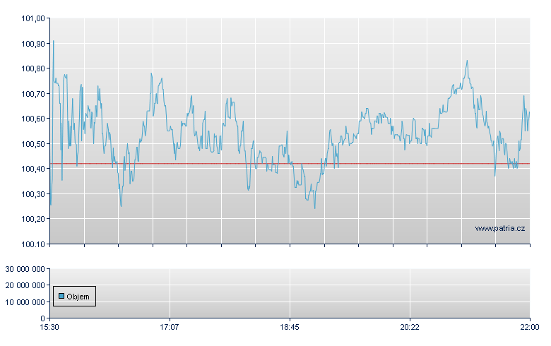 Northern Trst - NASDAQ Cons