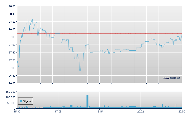 SPDR DOW JONES REIT ETF - NY Consolidated