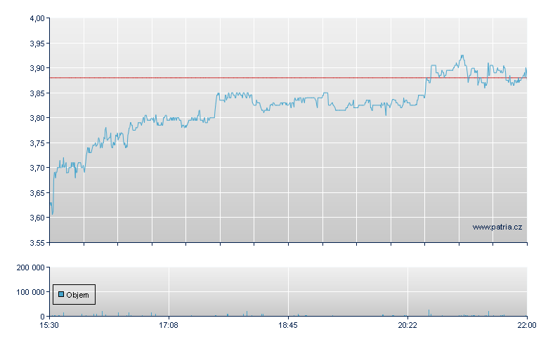 Cardiff Oncology Rg - NASDAQ Cons