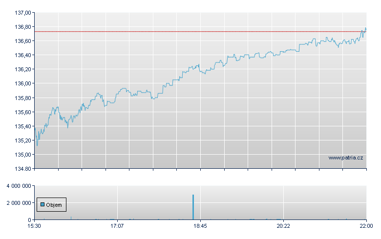 SPDR S&P DIVIDEND ETF - NY Consolidated
