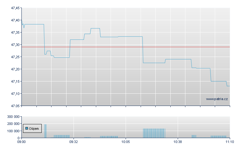 ISHARES EURO STOXX 50 UCITS - London