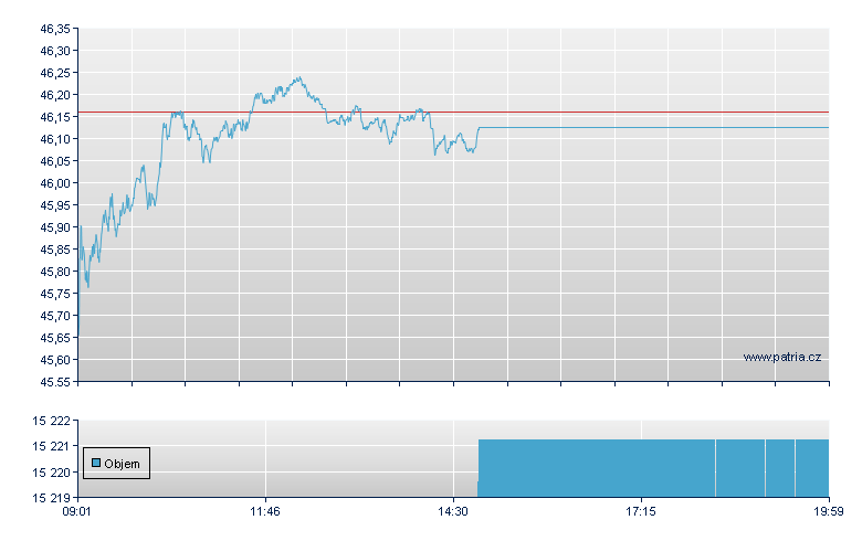 iShares STOXX Europe 600 Utilities  - Stuttgart