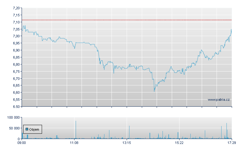 Evotec OAI - Xetra